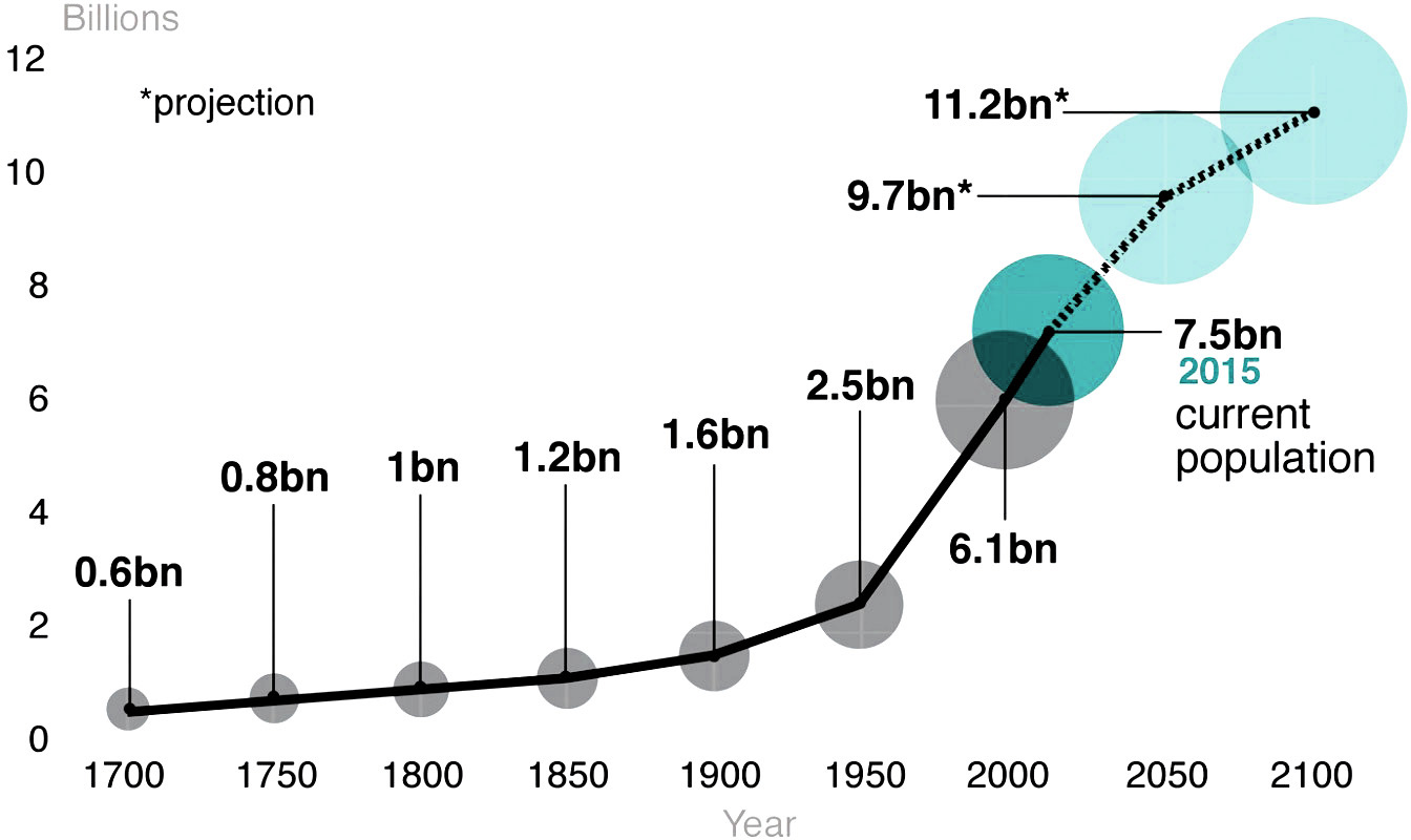 How Can We Feed An Ever growing Global Population And Establish Food Security Nourish The Future